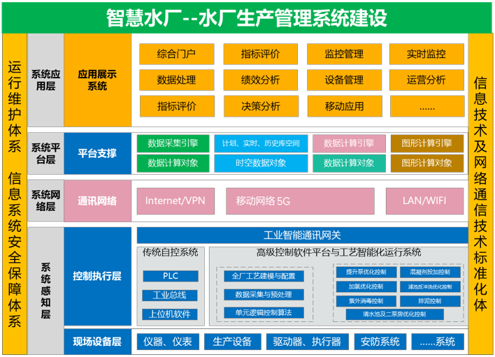 智慧水厂的总体架构设计