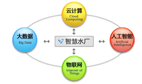 什么是智慧水厂？